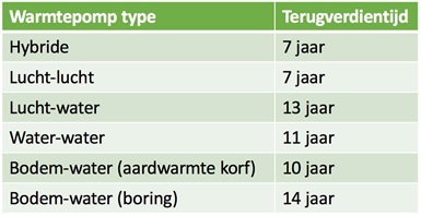 terugverdientijd warmtepomp soorten werking waarom anders verwarmen